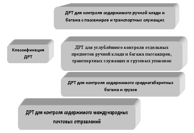 Курсовая работа: Совершенствование форм декларирования, применяемых при таможенном оформлении товаров и транспортных средств, перемещаемых через таможенную границу Российской Федерации